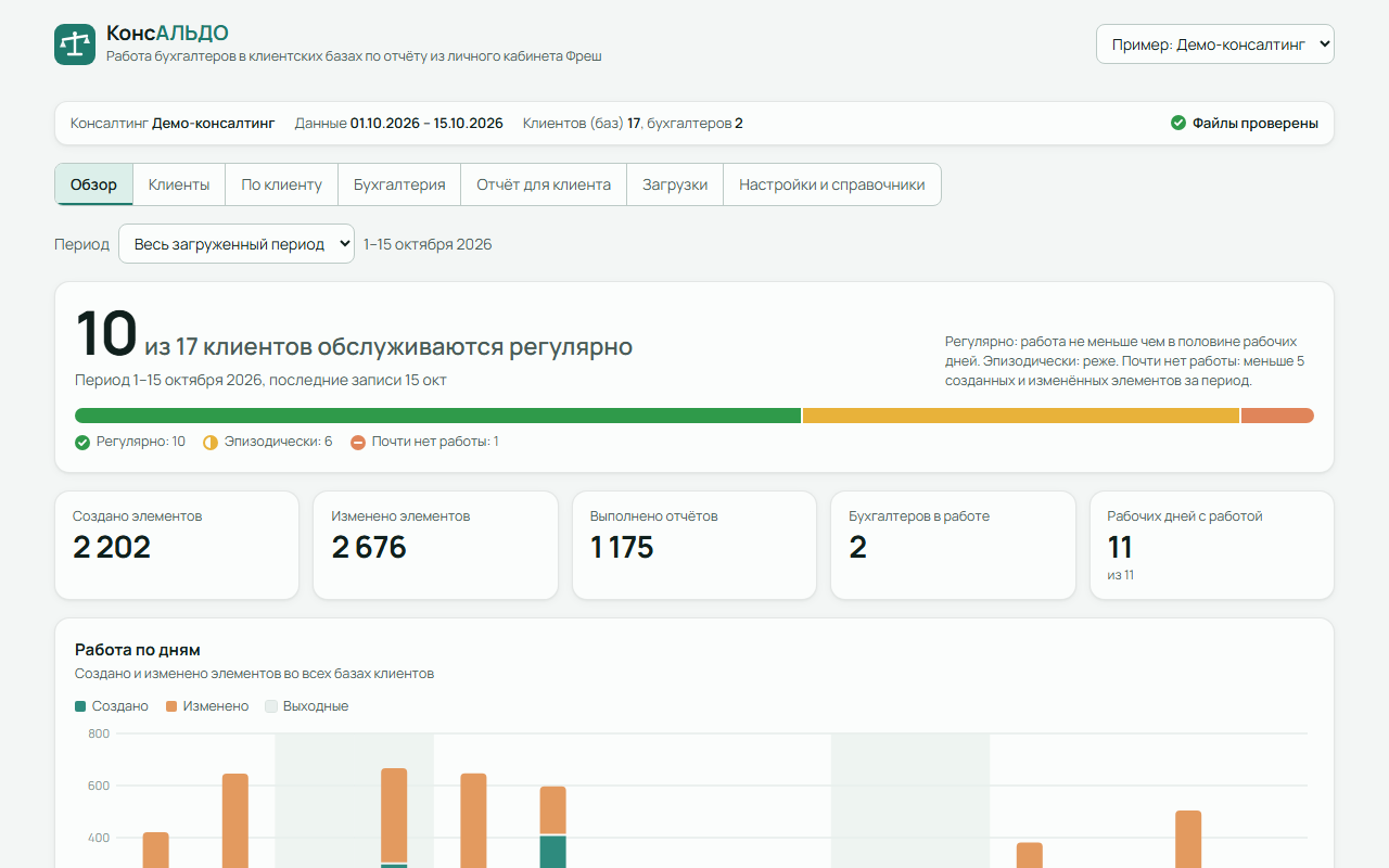 Обзор: работа во всех клиентских базах за период